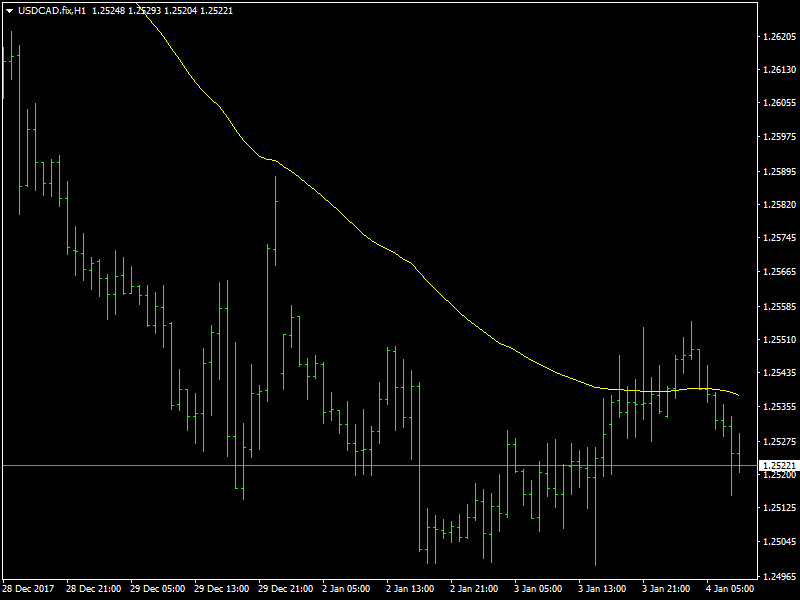 USDCAD Hourly