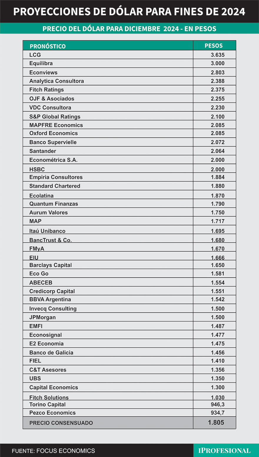 El consenso de precio de dólar oficial mayorista proyectado por los economistas es de $1.805 para fines de diciembre.