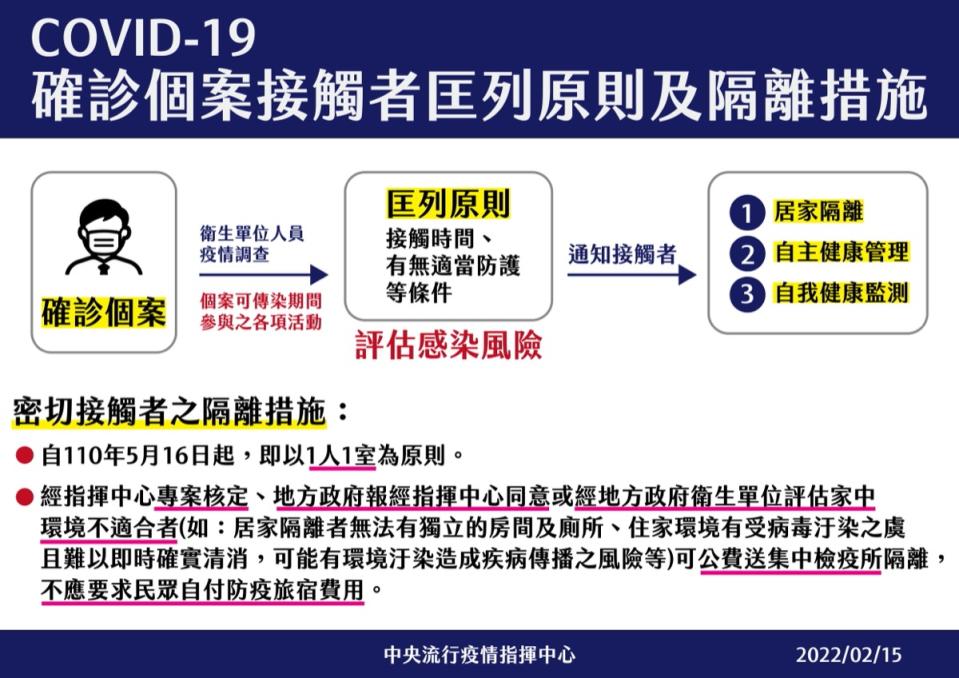 武漢肺炎確診個案接觸者匡列原則及隔離措施。   圖：中央流行疫情指揮中心/提供