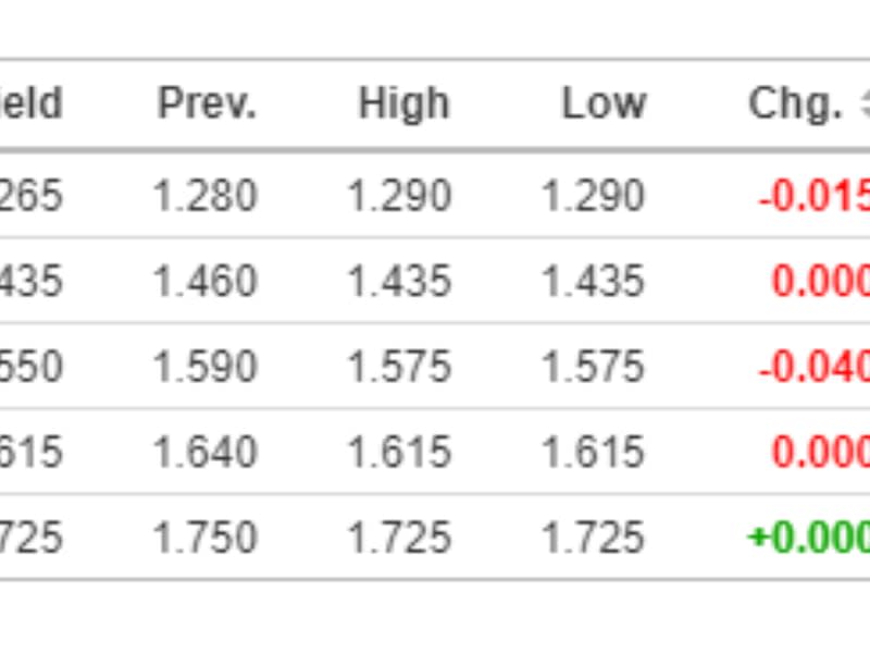 Taiwan government bond yields (Investing.com)