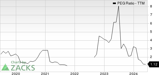 Hasbro, Inc. PEG Ratio (TTM)