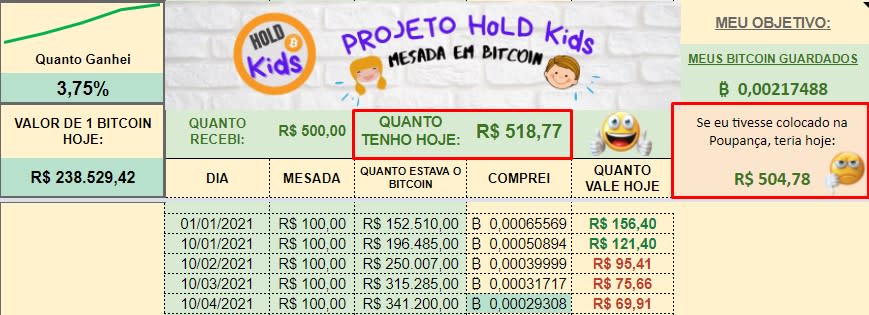 Projeto Hold de Bitcoin para sua filha supera poupan&#xe7;a