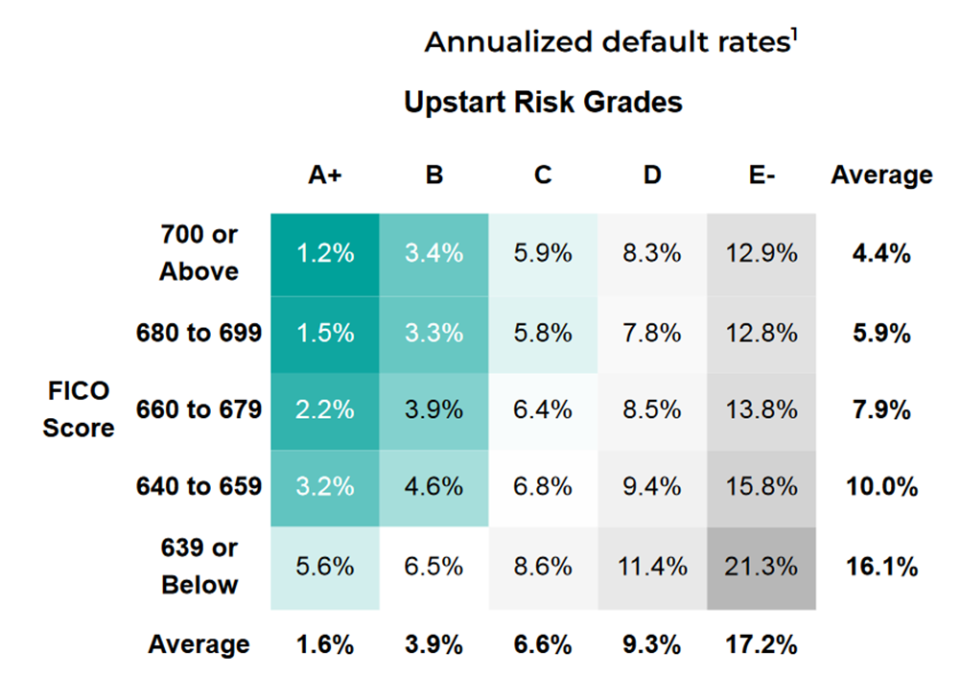Chart showing Upstart's model performance compared with the FICO scoring system.