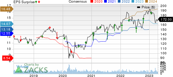 The Travelers Companies, Inc. Price, Consensus and EPS Surprise