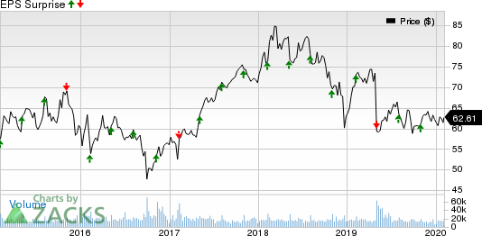 Cognizant Technology Solutions Corporation Price and EPS Surprise