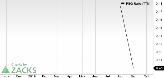 NetSol Technologies Inc. PEG Ratio (TTM)