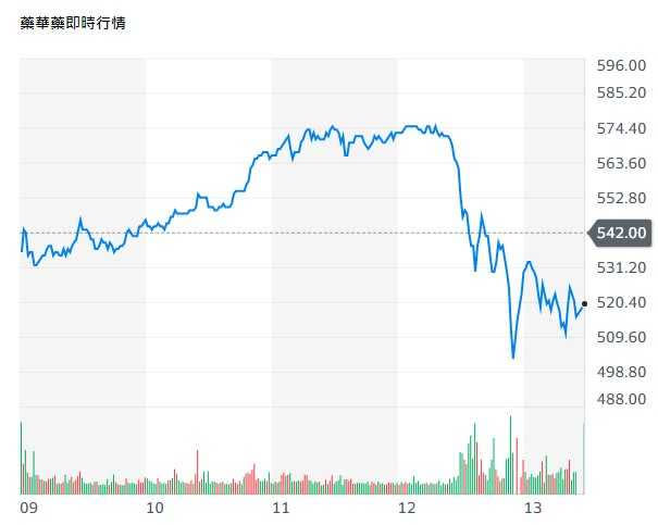 藥華藥股價今日跌幅達到4.06%。（圖／翻攝自Yahoo股市）