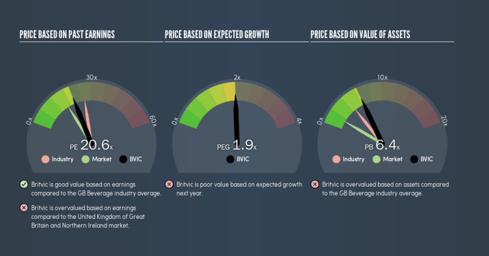 LSE:BVIC Price Estimation Relative to Market, May 15th 2019