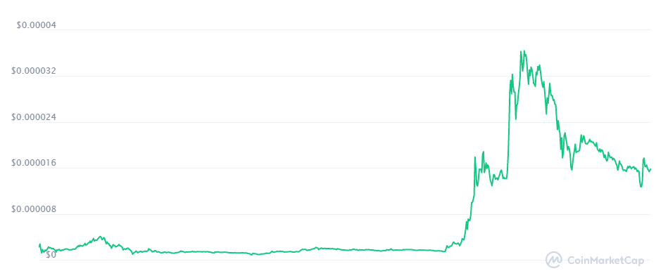 <a href="https://coinmarketcap.com/currencies/shiba-inu/" rel="nofollow noopener" target="_blank" data-ylk="slk:SHIBA INU price: CoinMarketCap;elm:context_link;itc:0;sec:content-canvas" class="link ">SHIBA INU price: CoinMarketCap</a>