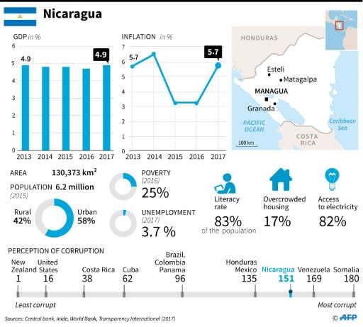 Factfile on Nicaragua. A national strike began Thursday to protest a deadly crackdown on a two-month long uprising against President Daniel Ortega