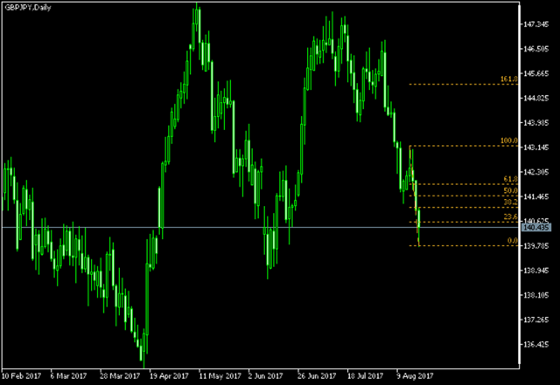 GBP/JPY Daily Chart - Fibonacci