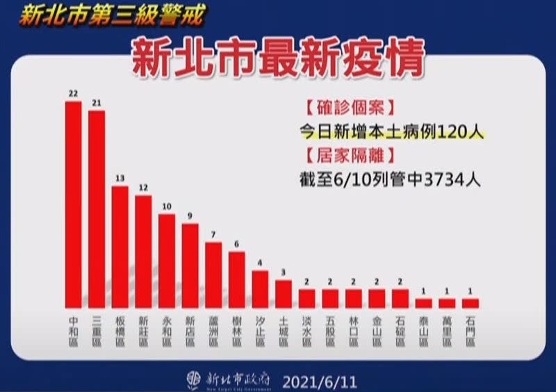  侯友宜公佈新北市各行政區的確診數。（圖／新北市府提供）