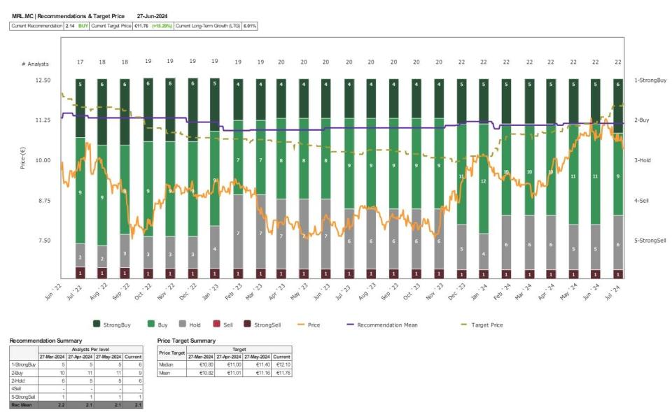 Merlin Properties: podría subir hasta un 26,4% gentileza de Deutsche Bank