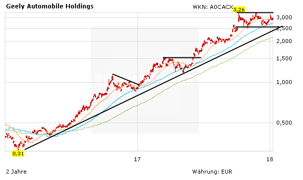 Geely-Aktie: Das reicht nicht