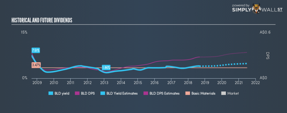 ASX:BLD Historical Dividend Yield September 1st 18