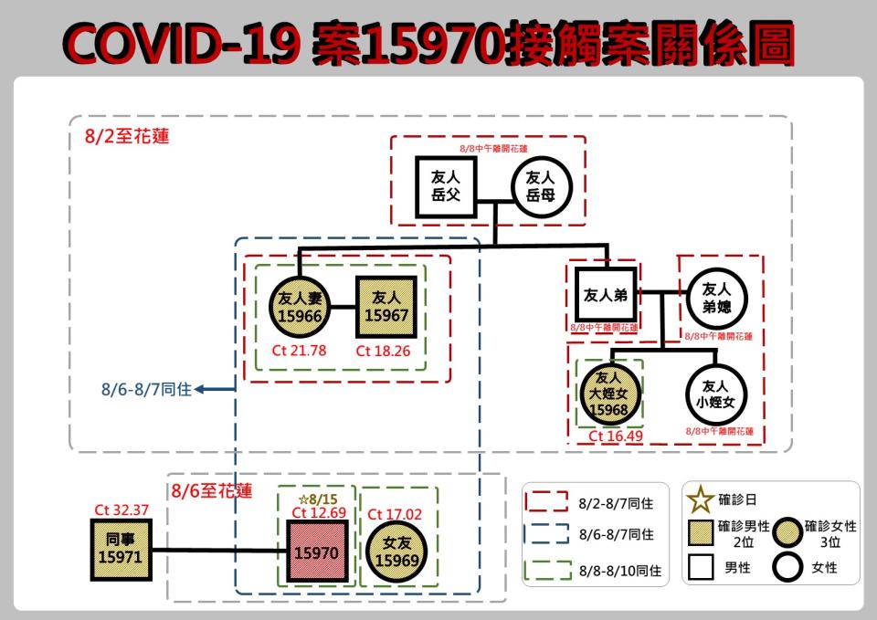 案15970接觸個案關係圖。（圖／花蓮縣政府）