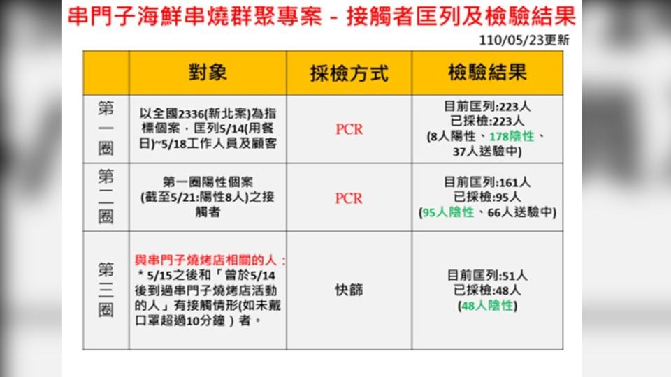 串門子疫調。（圖／高雄市政府提供）