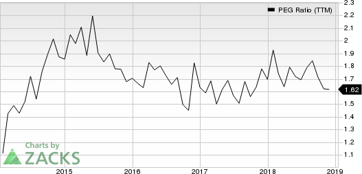 Humana Inc. PEG Ratio (TTM)