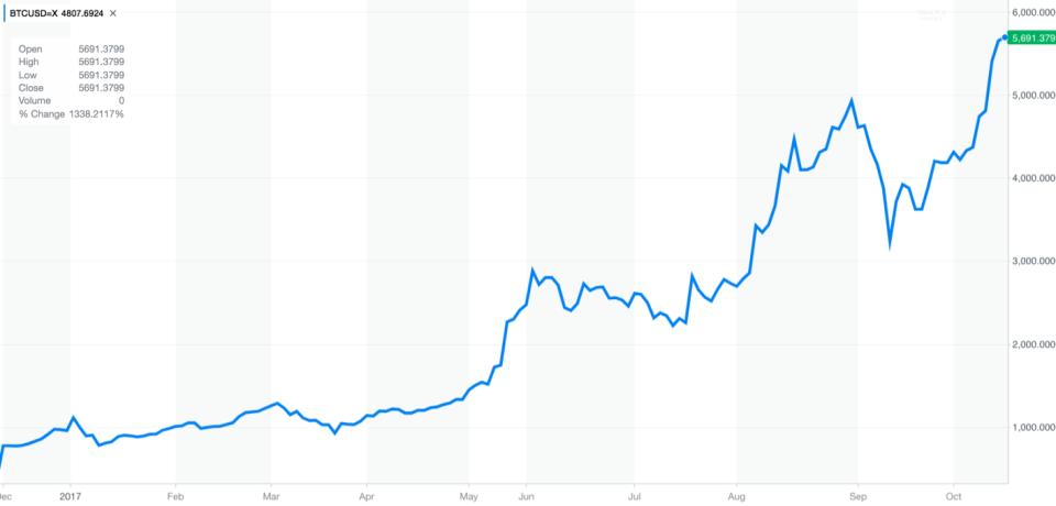 The price of Bitcoin has had a huge run higher in the last year. (Source: Yahoo Finance)