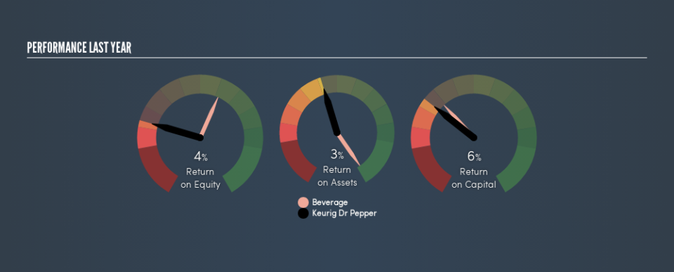 NYSE:KDP Past Revenue and Net Income, September 3rd 2019