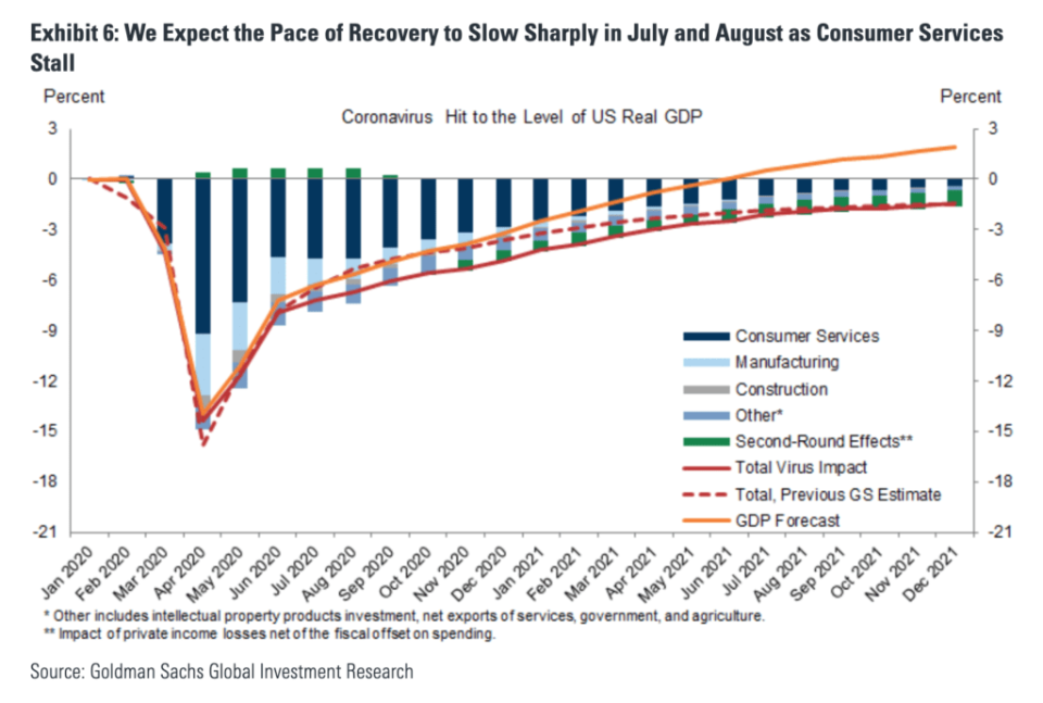 Goldman Sachs GDP outlook 2020-01 to 2021-12 - The Basis Point