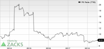 Top Ranked Value Stocks to Buy for July 6th