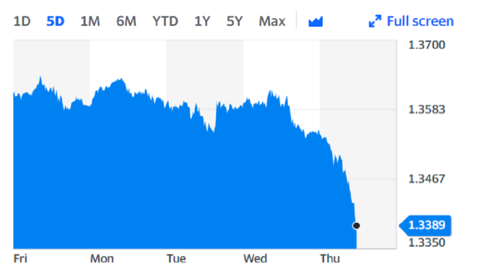 The pound has been falling against the US dollar amid the Russia-Ukraine conflict. Chart: Yahoo Finance