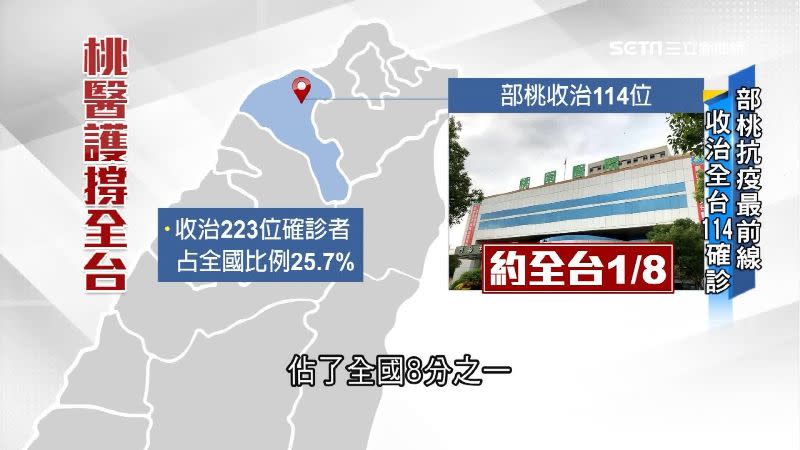 桃園為台灣國境大門，因此收治的武肺病患數佔了全國25.7%。