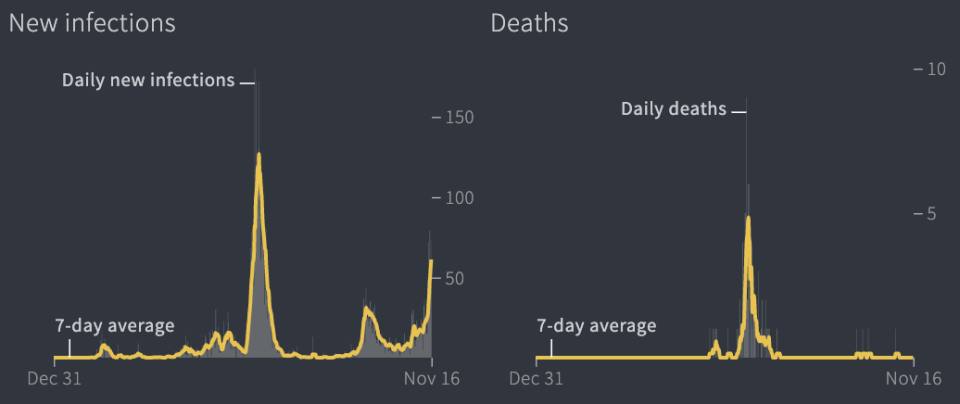 Gibraltar daily COVID infections and deaths. (Reuters)