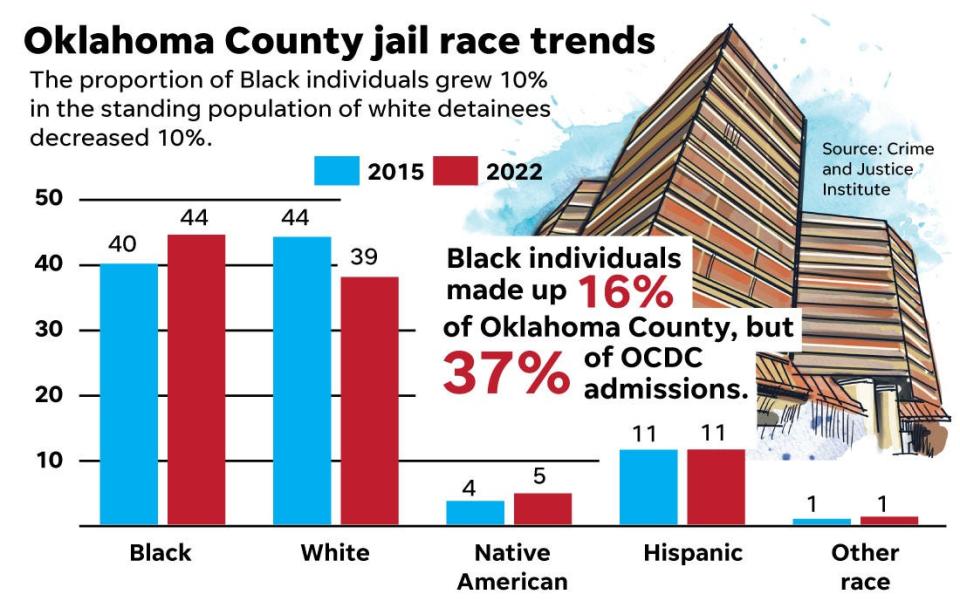Oklahoma County jail race trends
