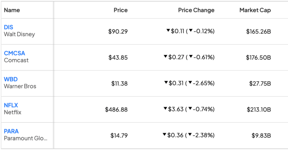 Studio stock prices 1-2-2024, source: Tipranks.com