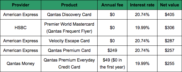 <span>These figures are as at 14 September 2018, with net value derived by calculating how many points would be earned based on an average annual domestic expenditure of $20,000, then calculating the number of Sydney-Melbourne return flights which can be redeemed with those points. Mozo then calculated the value of the reward flights based on the airline and deducted the rewards cards’ annual fees. </span>