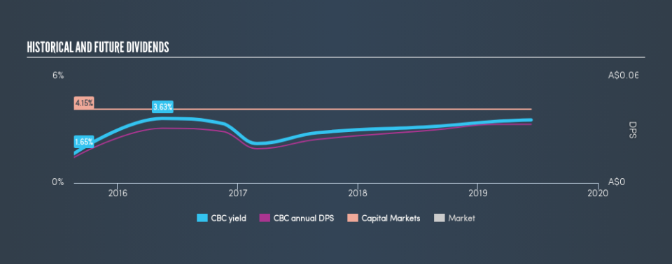 ASX:CBC Historical Dividend Yield, June 11th 2019