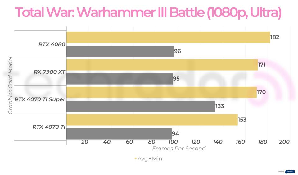 1080p gaming benchmarks for the RTX 4070 Ti Super