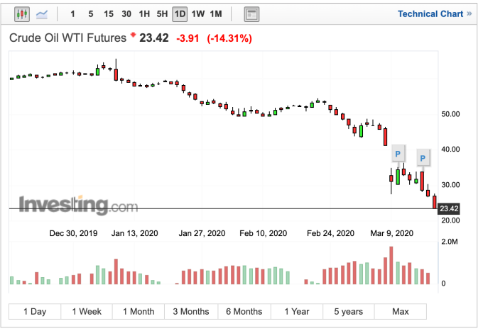 WTI 油價日線走勢 (圖：Investing.com)