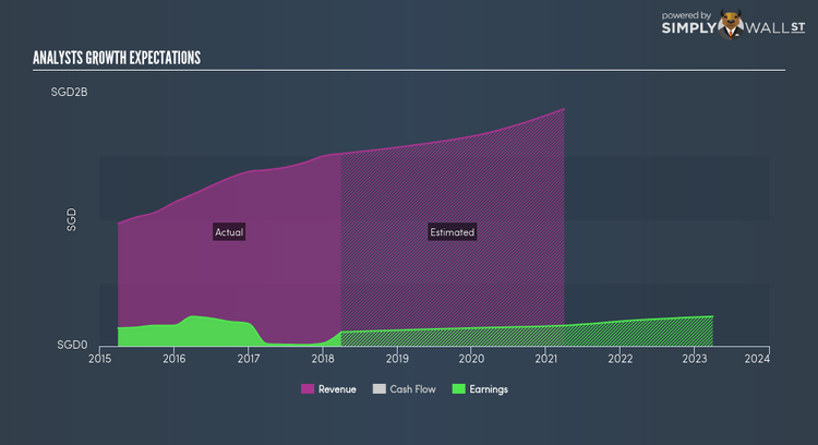 SGX:S08 Future Profit May 25th 18