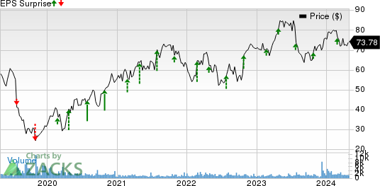 Merit Medical Systems, Inc. Price and EPS Surprise