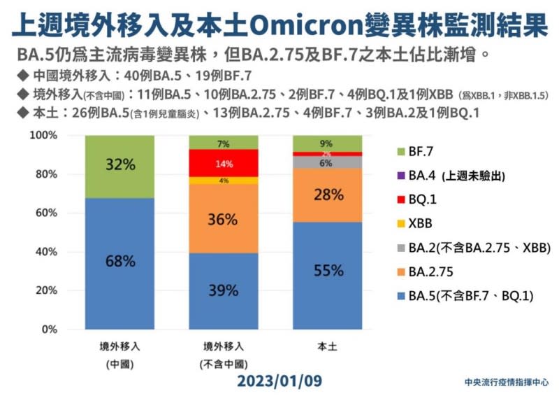 上周境外移入及本土Omicron變異株監測結果。（圖／指揮中心提供）