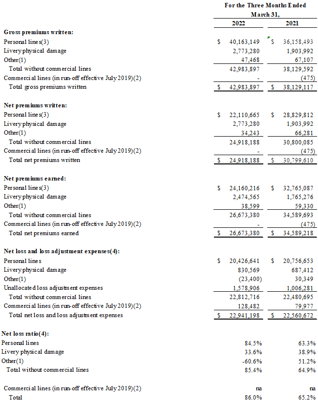 Kingstone Companies, Inc, Wednesday, May 11, 2022, Press release picture