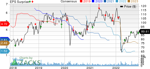 Post Holdings, Inc. Price, Consensus and EPS Surprise