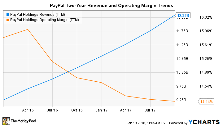PYPL Revenue (TTM) Chart