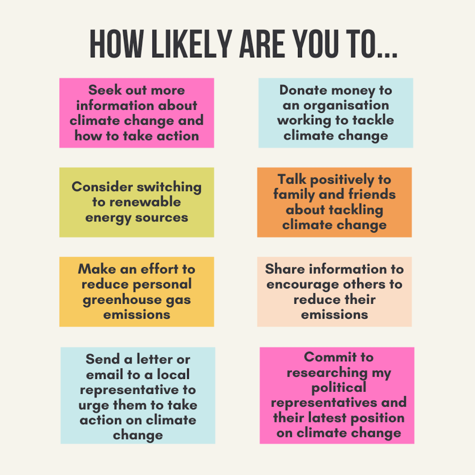 Participants were asked how likely they were to take a range of climate actions. (Note: this graphic was not used in the survey.) Yolanda Waters