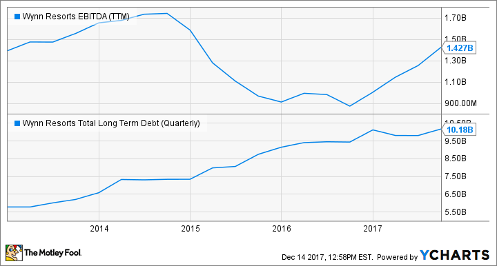 WYNN EBITDA (TTM) Chart