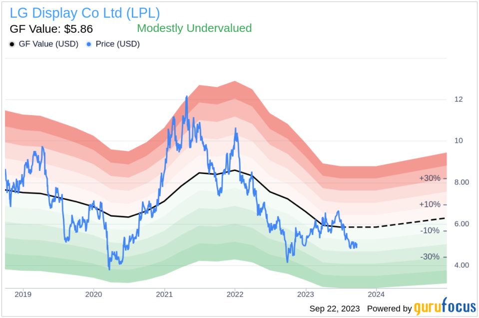 LG Display Co (LPL): A Hidden Gem or a Risky Bet? An In-Depth Look at Its Valuation