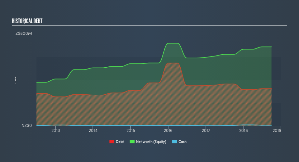 NZSE:SPG Historical Debt, May 17th 2019