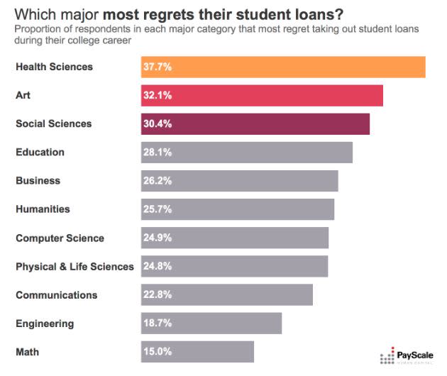 payscale student loan regrets