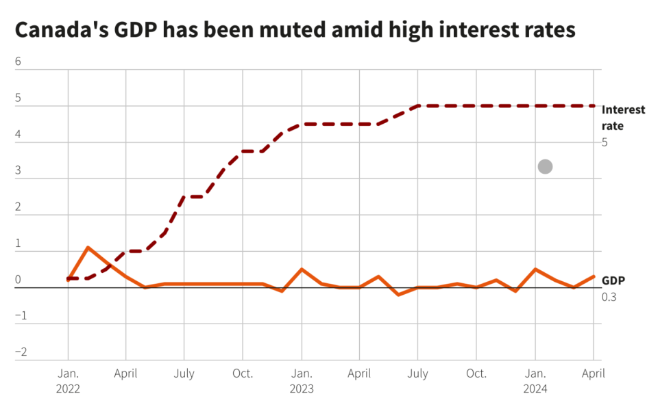 Source: Reuter Graphics with data from Statistic Canada and Bank of Canada