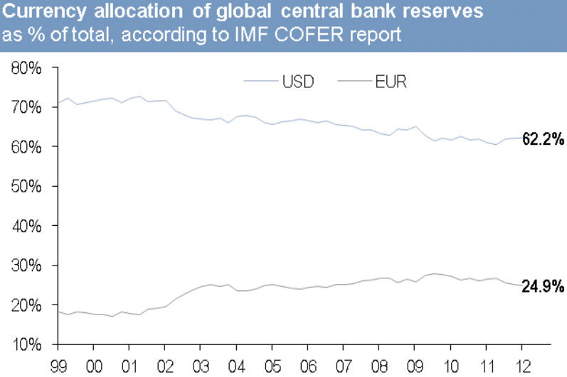 Global central bank currency reserves