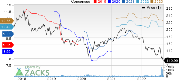 3M Company Price and Consensus