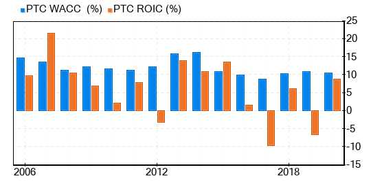 PTC Stock Gives Every Indication Of Being Significantly Overvalued
